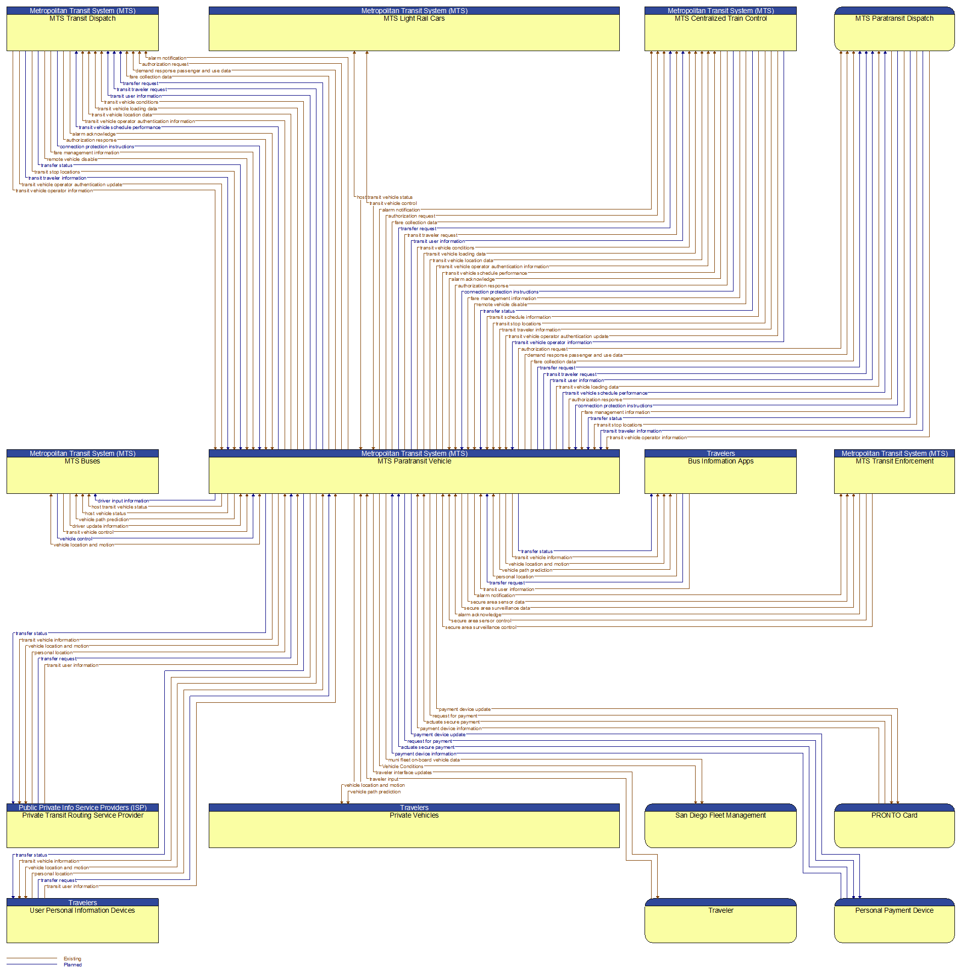 Context Diagram - MTS Paratransit Vehicle