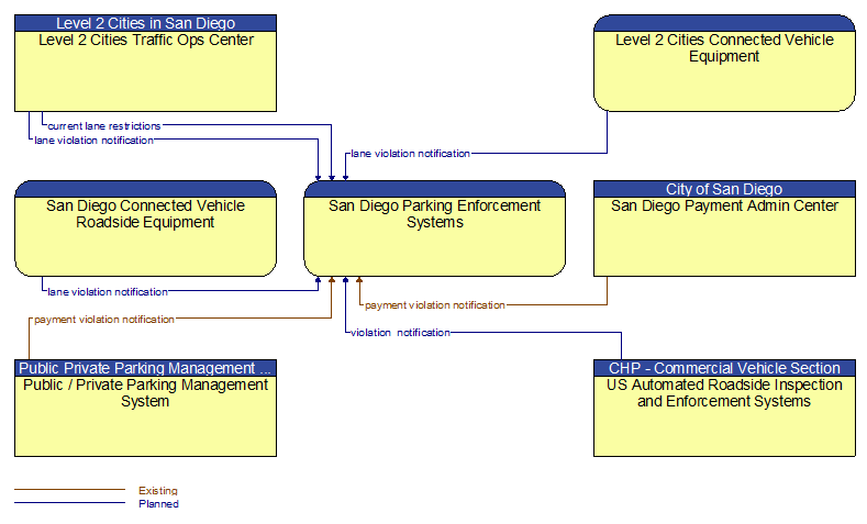 Context Diagram - San Diego Parking Enforcement Systems