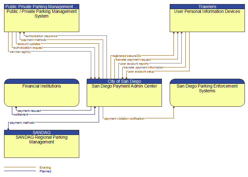 Context Diagram - San Diego Payment Admin Center