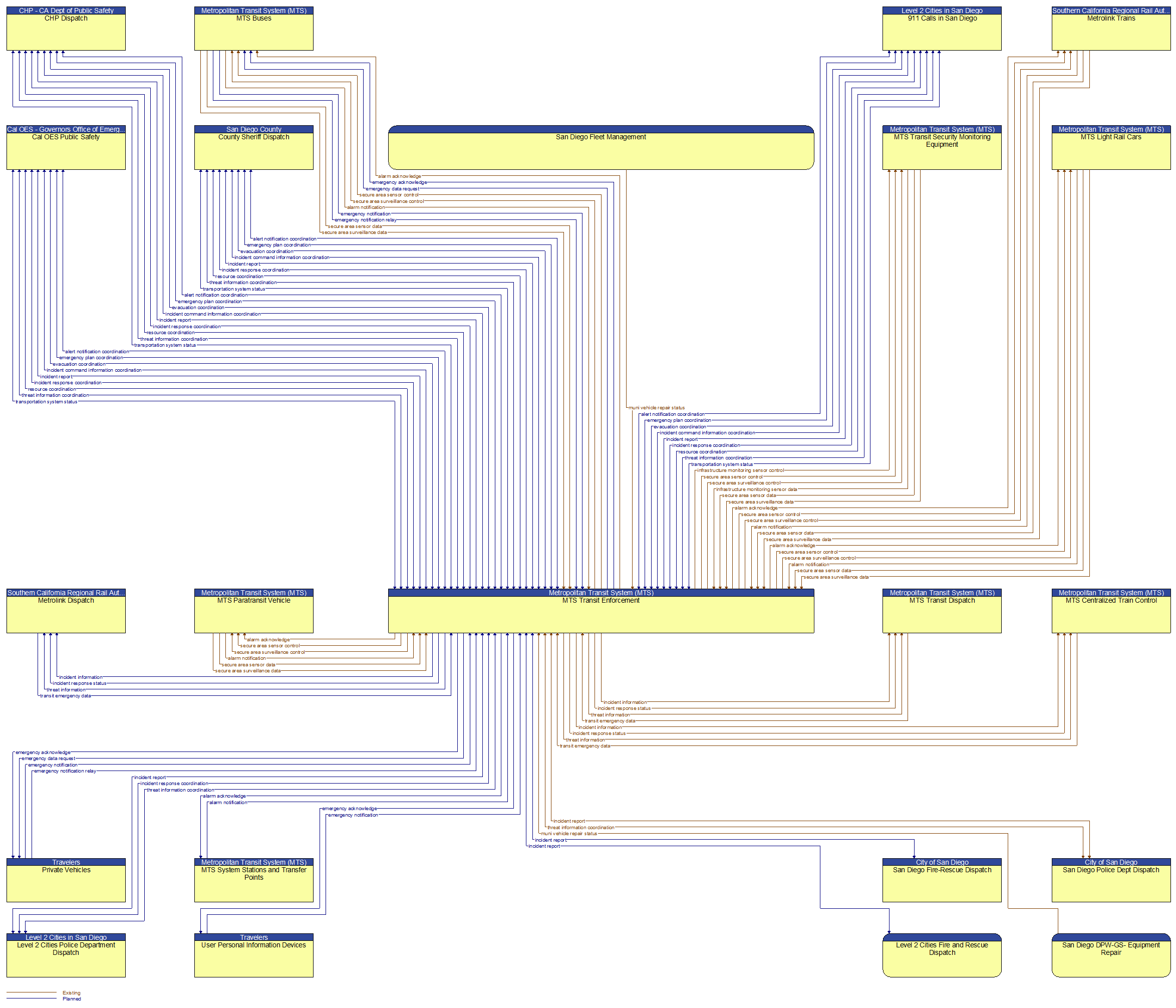 Context Diagram - MTS Transit Enforcement