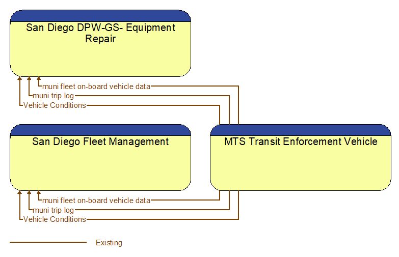 Context Diagram - MTS Transit Enforcement Vehicle