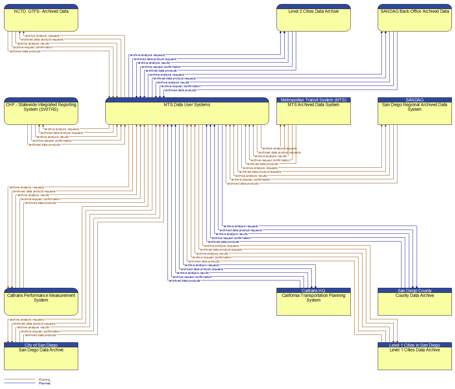 Context Diagram - MTS Data User Systems