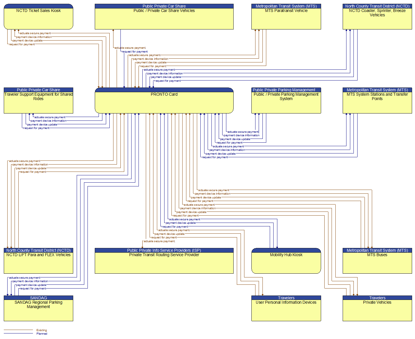 Context Diagram - PRONTO Card