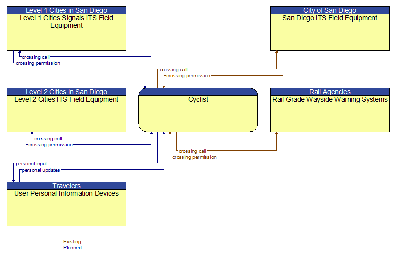 Context Diagram - Cyclist