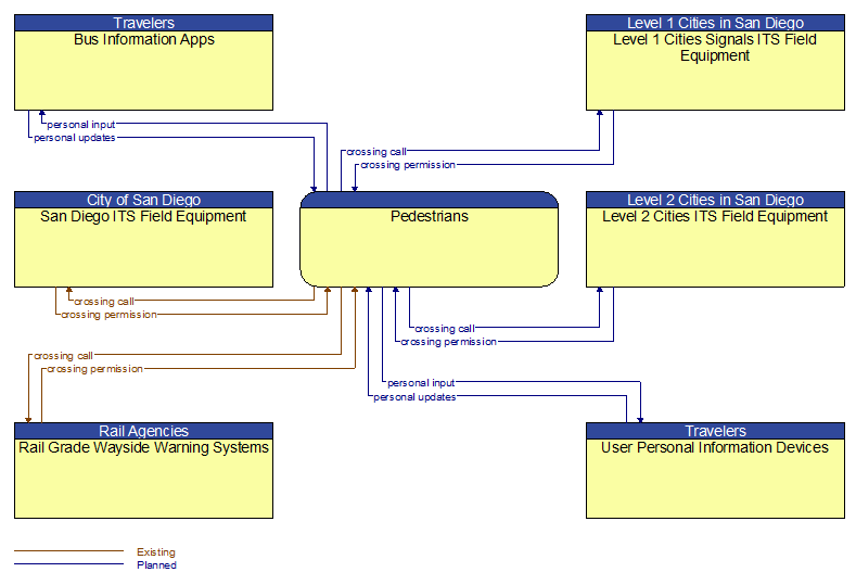 Context Diagram - Pedestrians