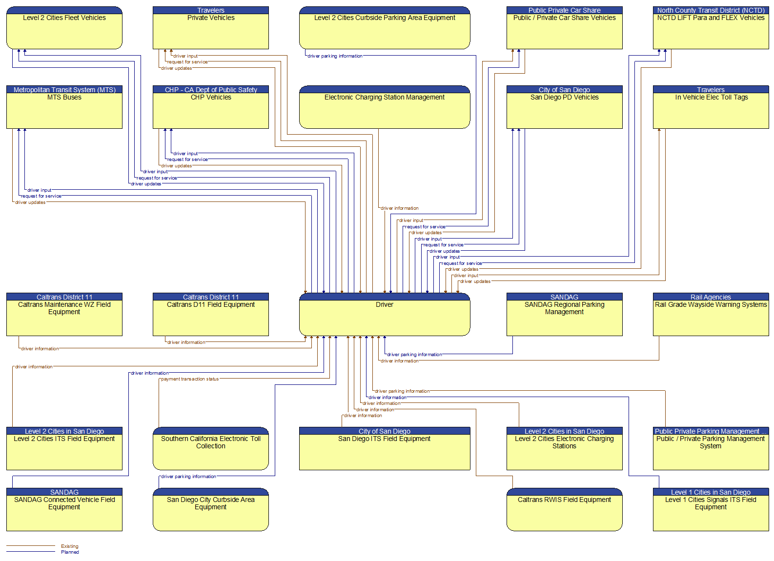 Context Diagram - Driver