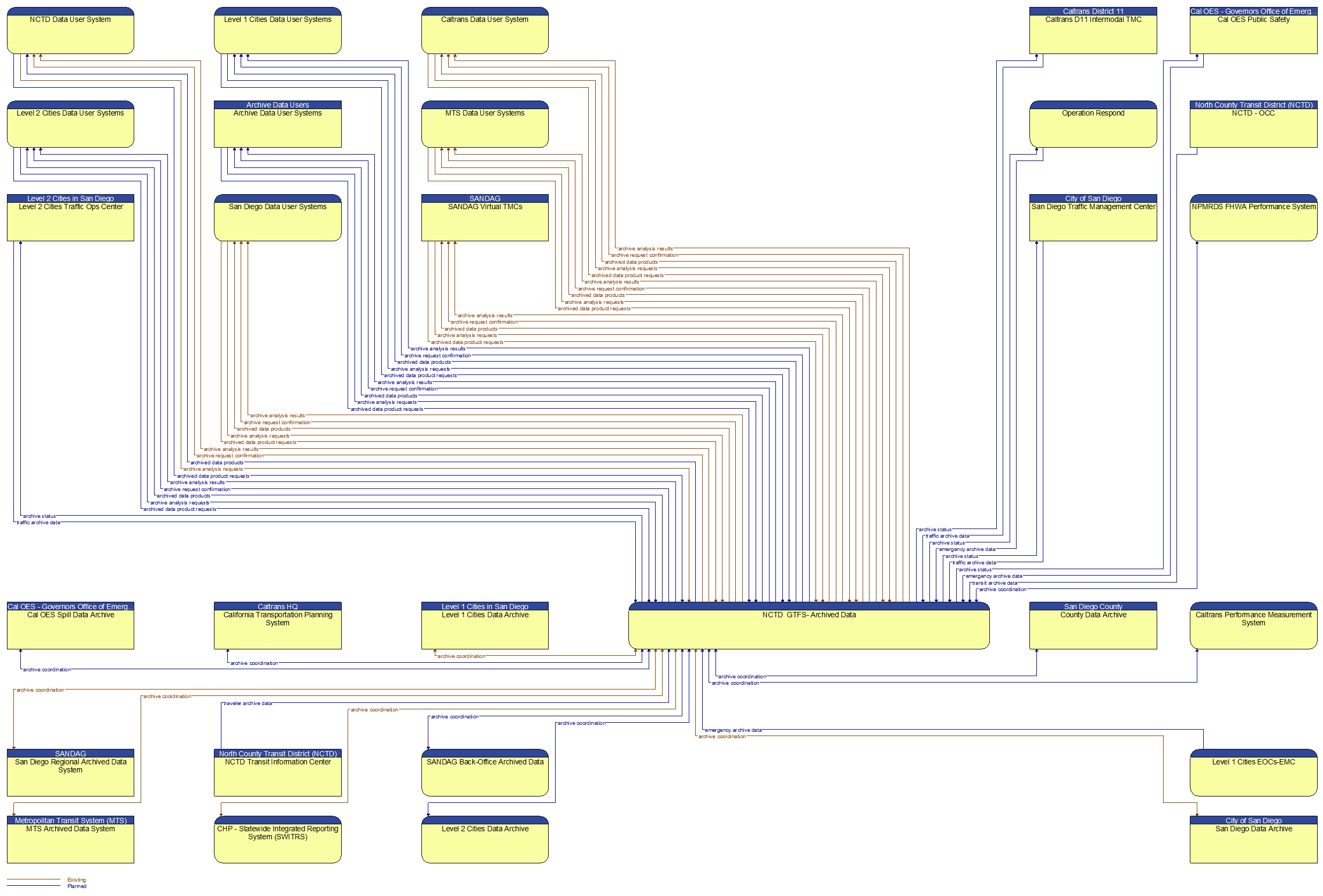 Context Diagram - NCTD  GTFS- Archived Data