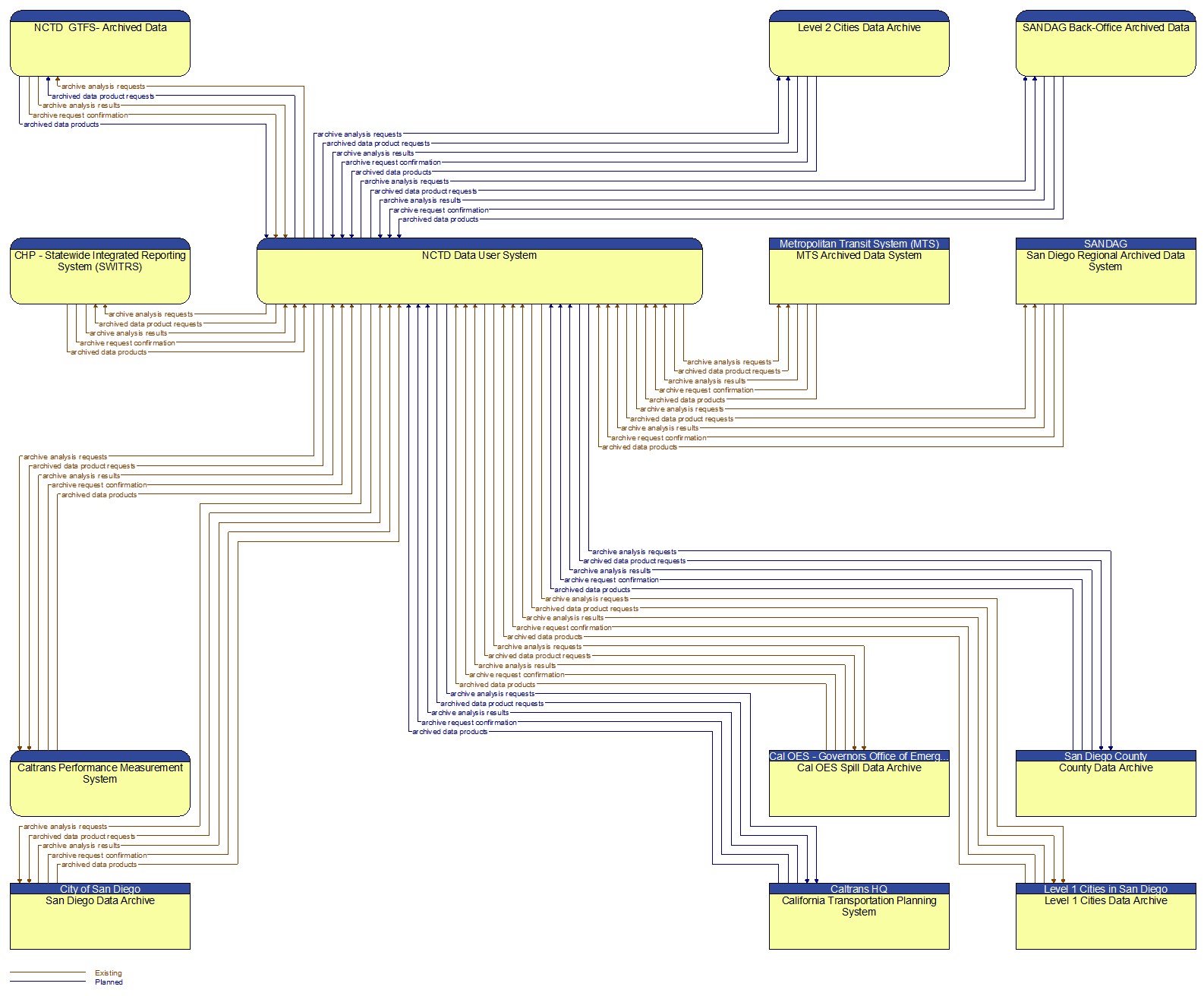 Context Diagram - NCTD Data User System