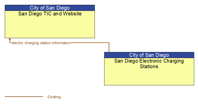 Context Diagram - San Diego Electronic Charging Stations