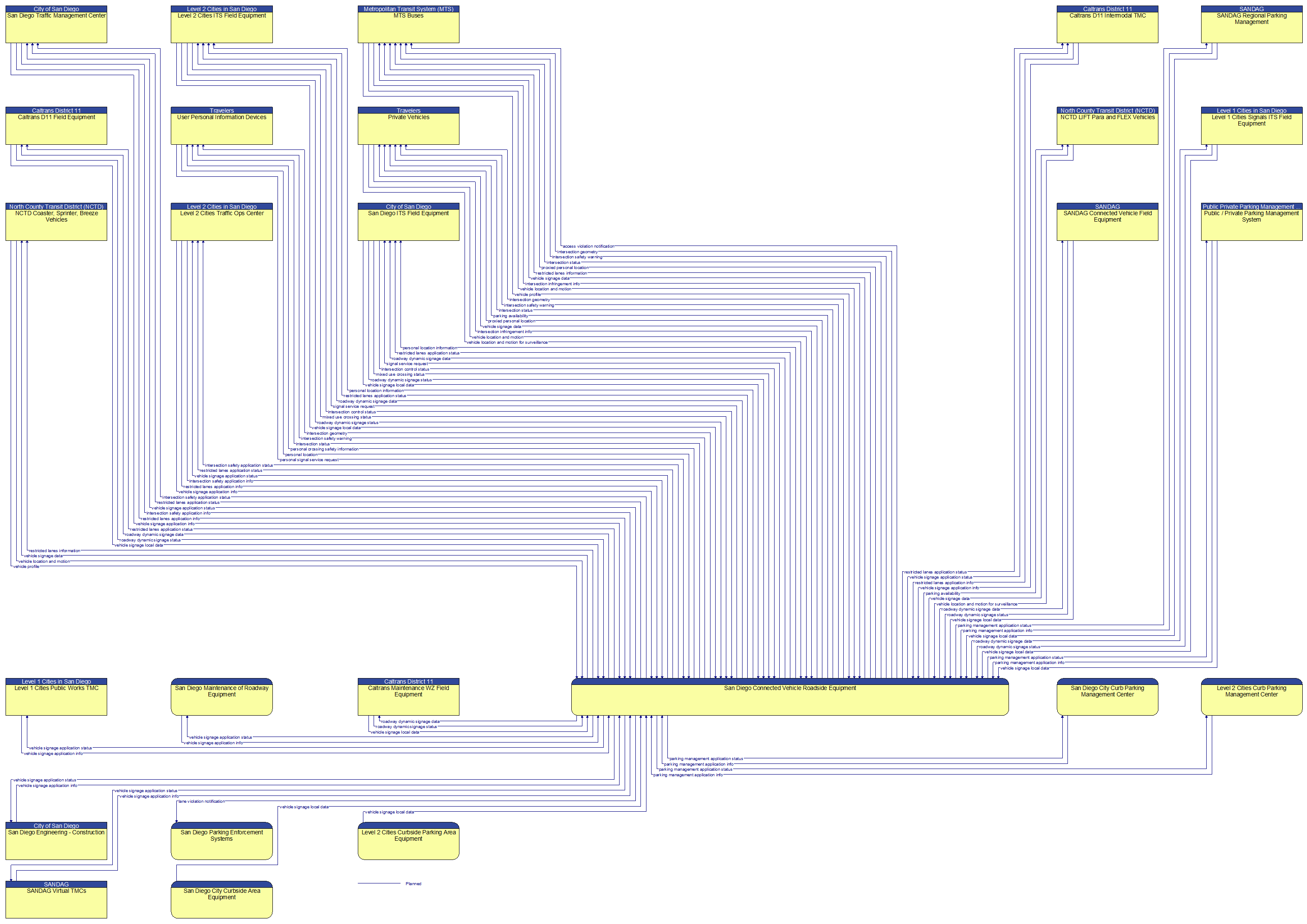 Context Diagram - San Diego Connected Vehicle Roadside Equipment