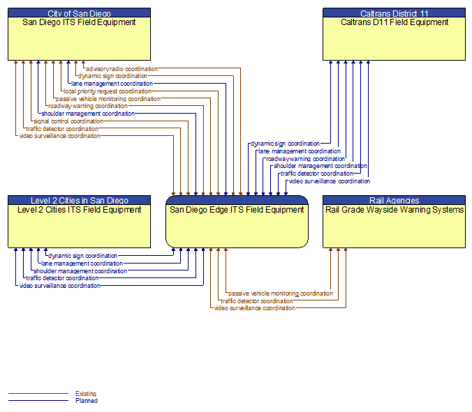 Context Diagram - San Diego Edge ITS Field Equipment