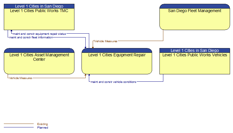 Context Diagram - Level 1 Cities Equipment Repair