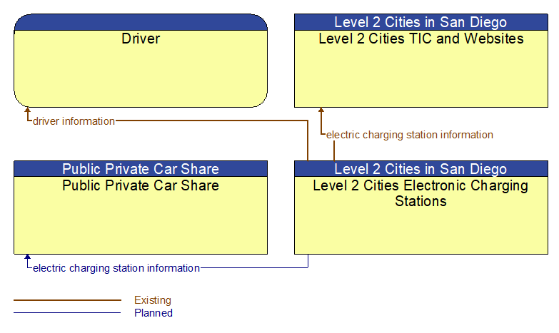 Context Diagram - Level 2 Cities Electronic Charging Stations