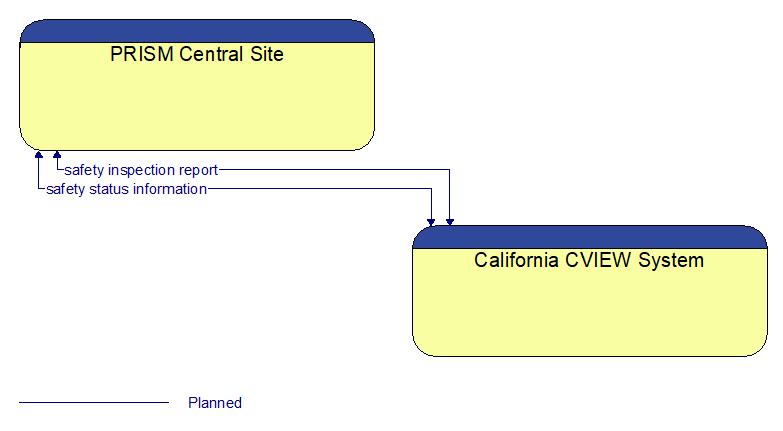 Context Diagram - PRISM Central Site