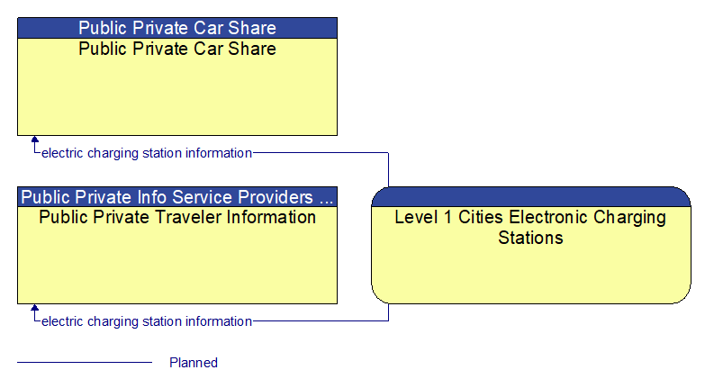 Context Diagram - Level 1 Cities Electronic Charging Stations