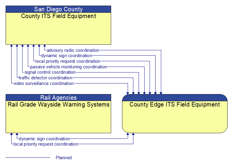 Context Diagram - County Edge ITS Field Equipment