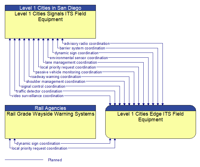 Context Diagram - Level 1 Cities Edge ITS Field Equipment