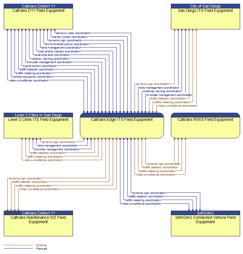 Context Diagram - Caltrans Edge ITS Field Equipment