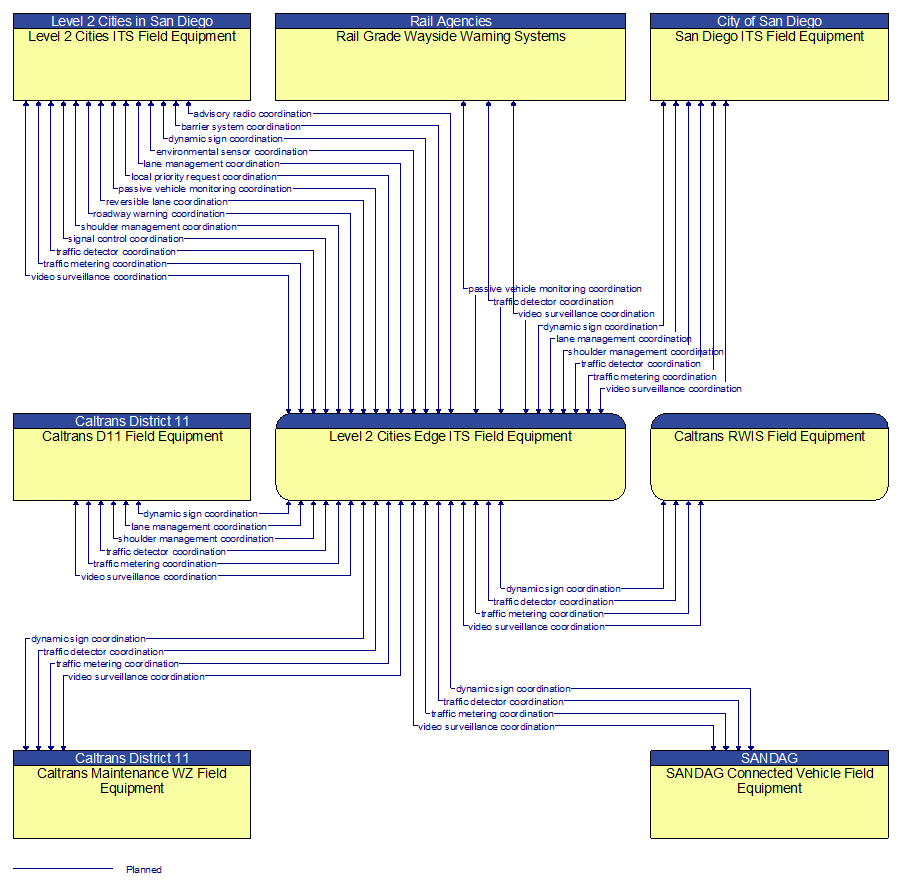 Context Diagram - Level 2 Cities Edge ITS Field Equipment