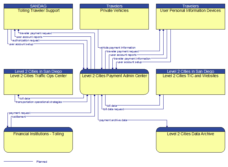 Context Diagram - Level 2 Cities Payment Admin Center