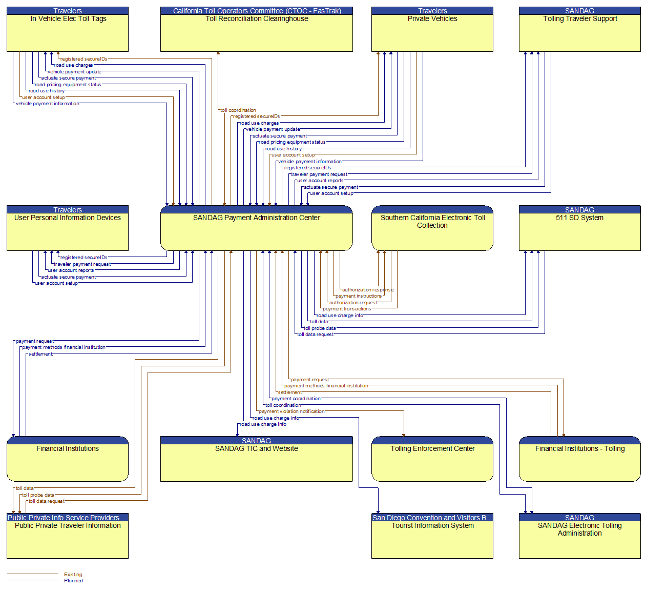 Context Diagram - SANDAG Payment Administration Center