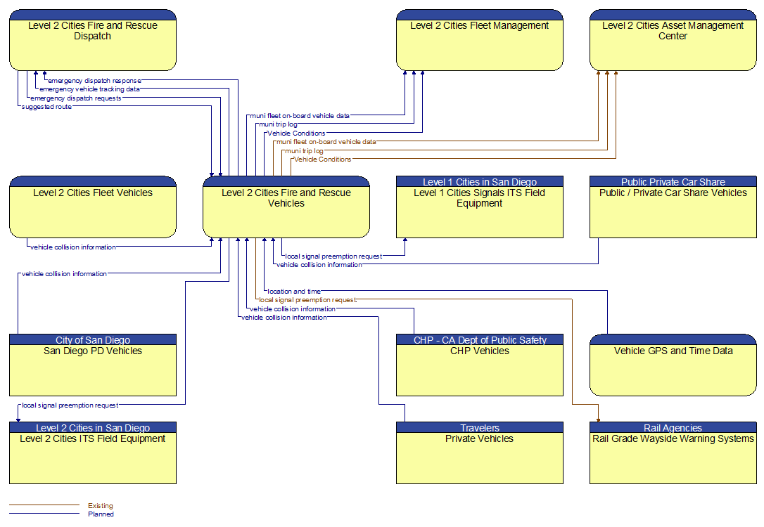 Context Diagram - Level 2 Cities Fire and Rescue Vehicles