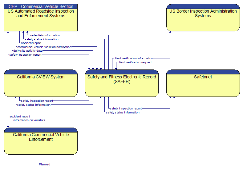 Context Diagram - Safety and Fitness Electronic Record (SAFER)