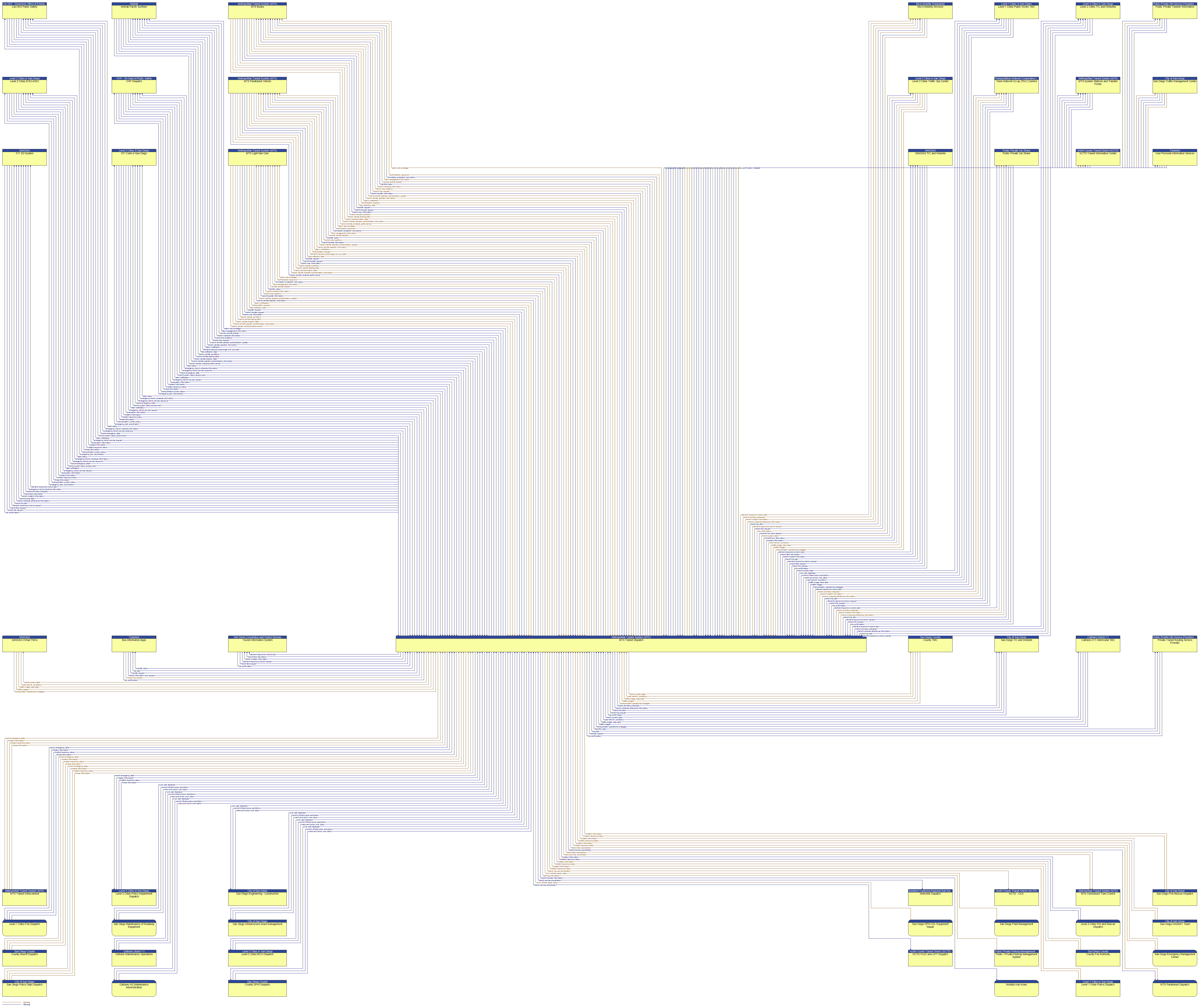 Context Diagram - MTS Transit Dispatch