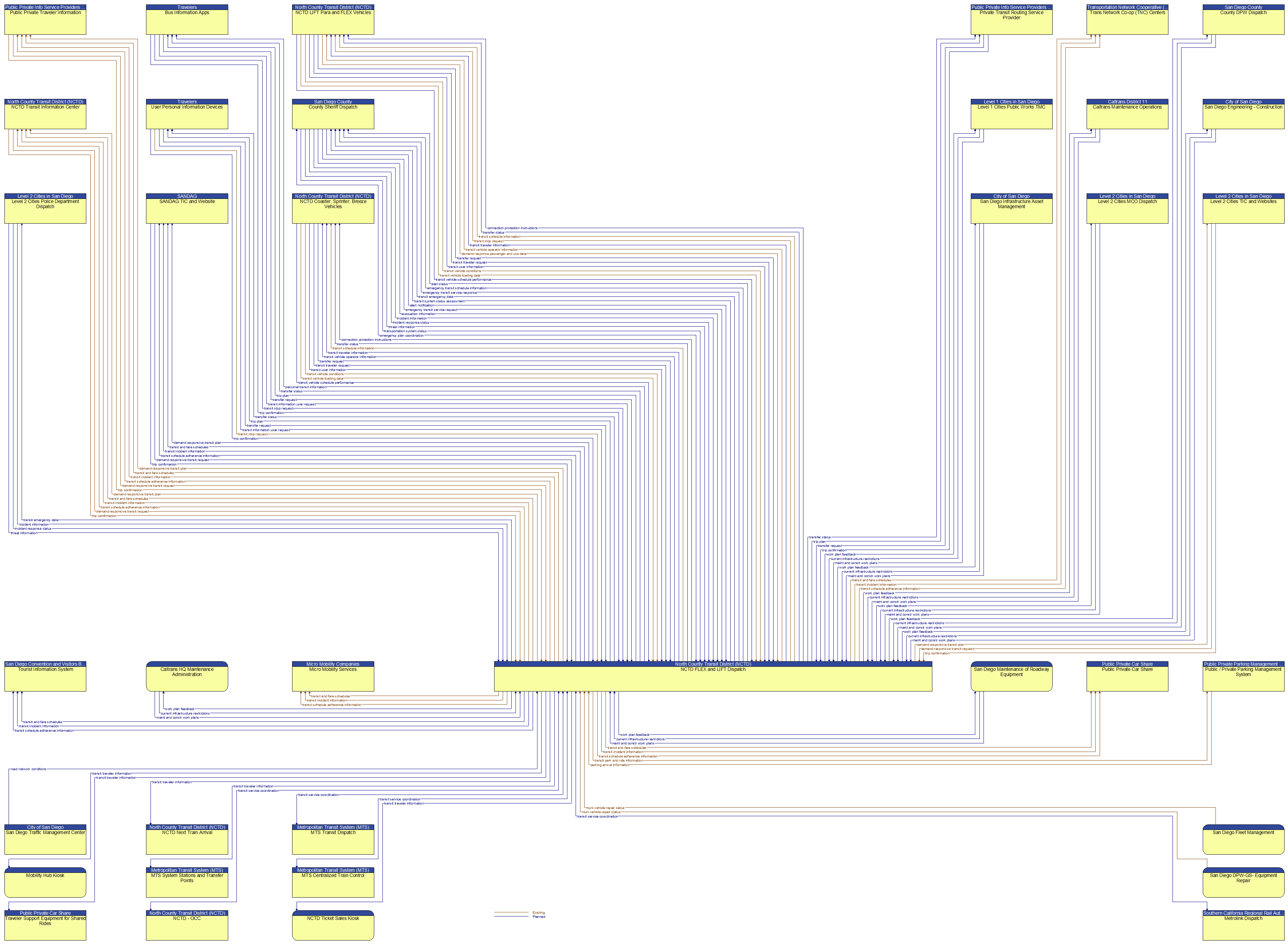 Context Diagram - NCTD FLEX and LIFT Dispatch