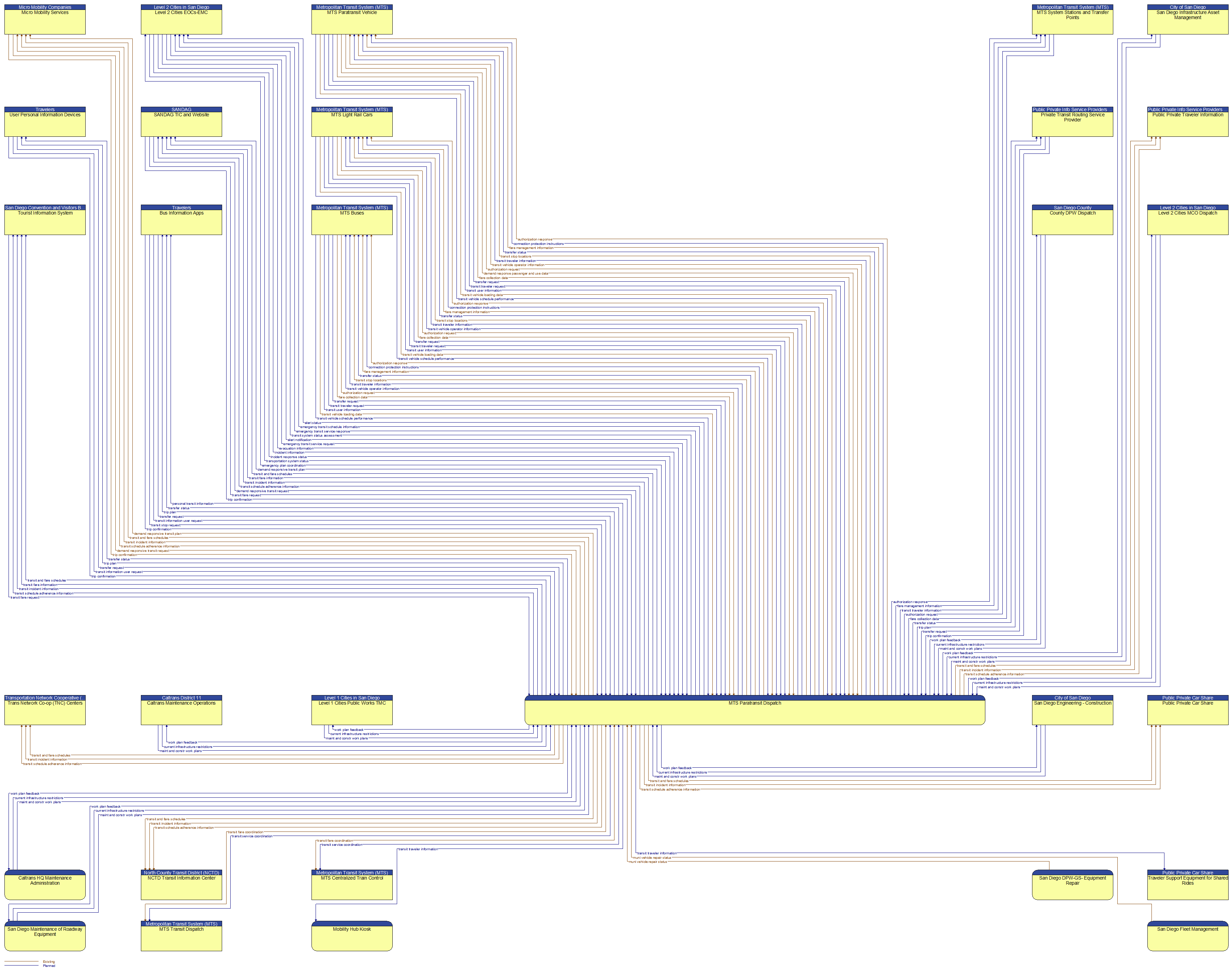 Context Diagram - MTS Paratransit Dispatch