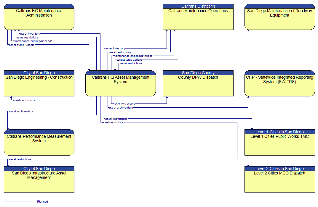 Context Diagram - Caltrans HQ Asset Management System