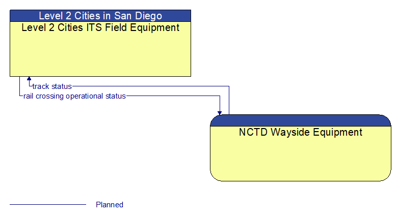 Context Diagram - NCTD Wayside Equipment