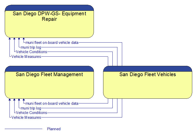 Context Diagram - San Diego Fleet Vehicles