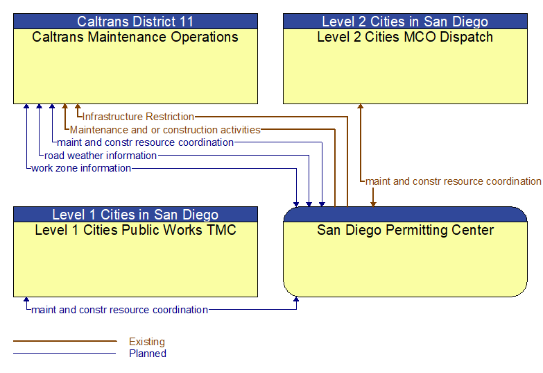 Context Diagram - San Diego Permitting Center