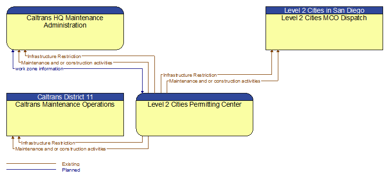 Context Diagram - Level 2 Cities Permitting Center