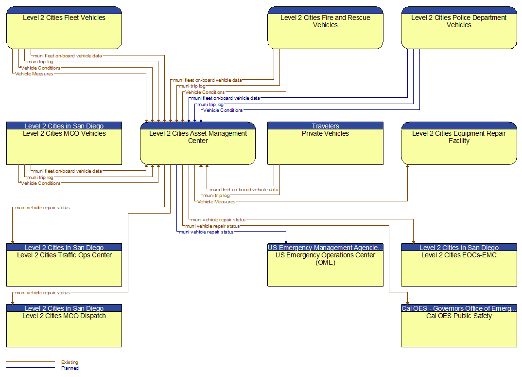 Context Diagram - Level 2 Cities Asset Management Center