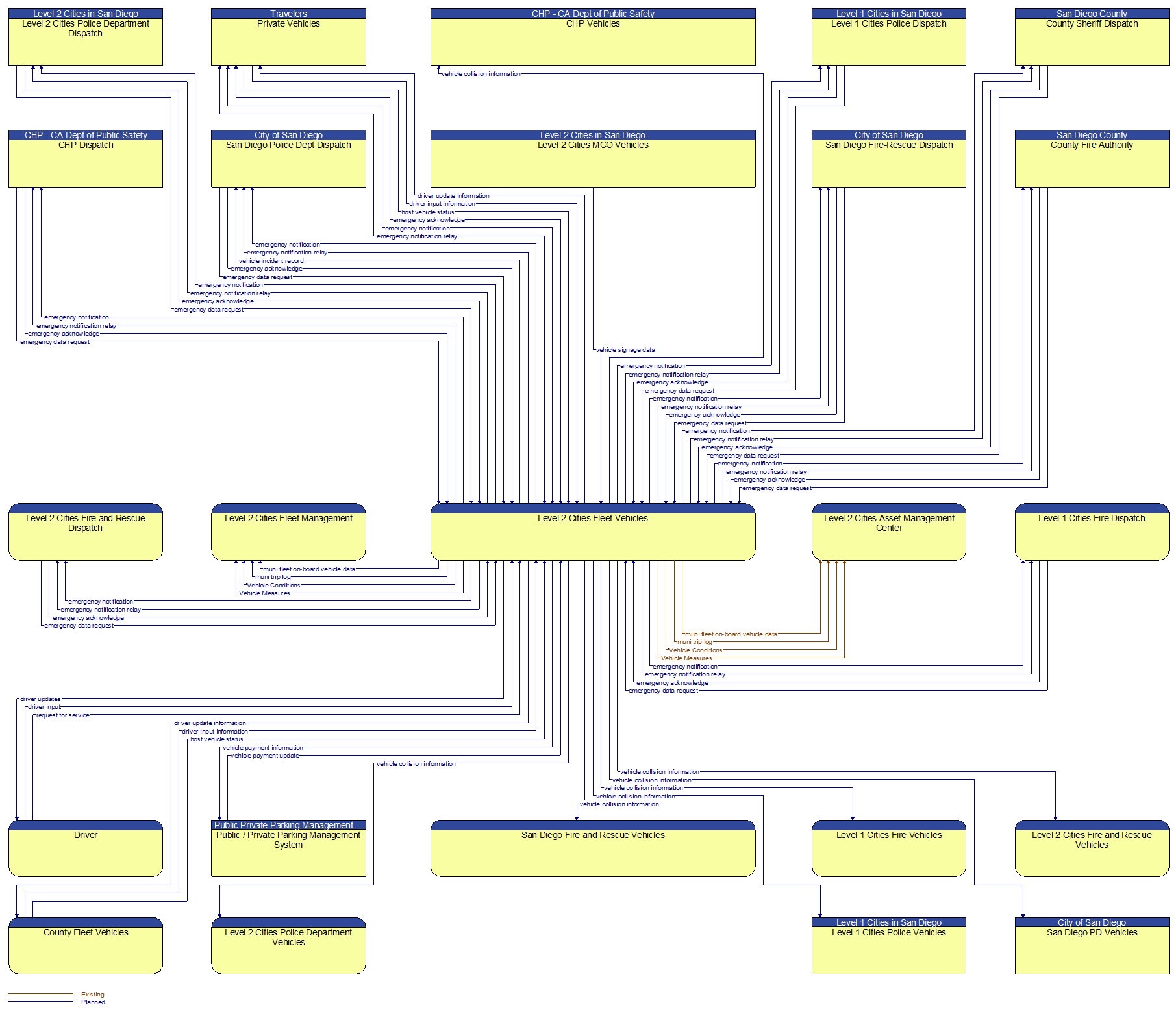 Context Diagram - Level 2 Cities Fleet Vehicles