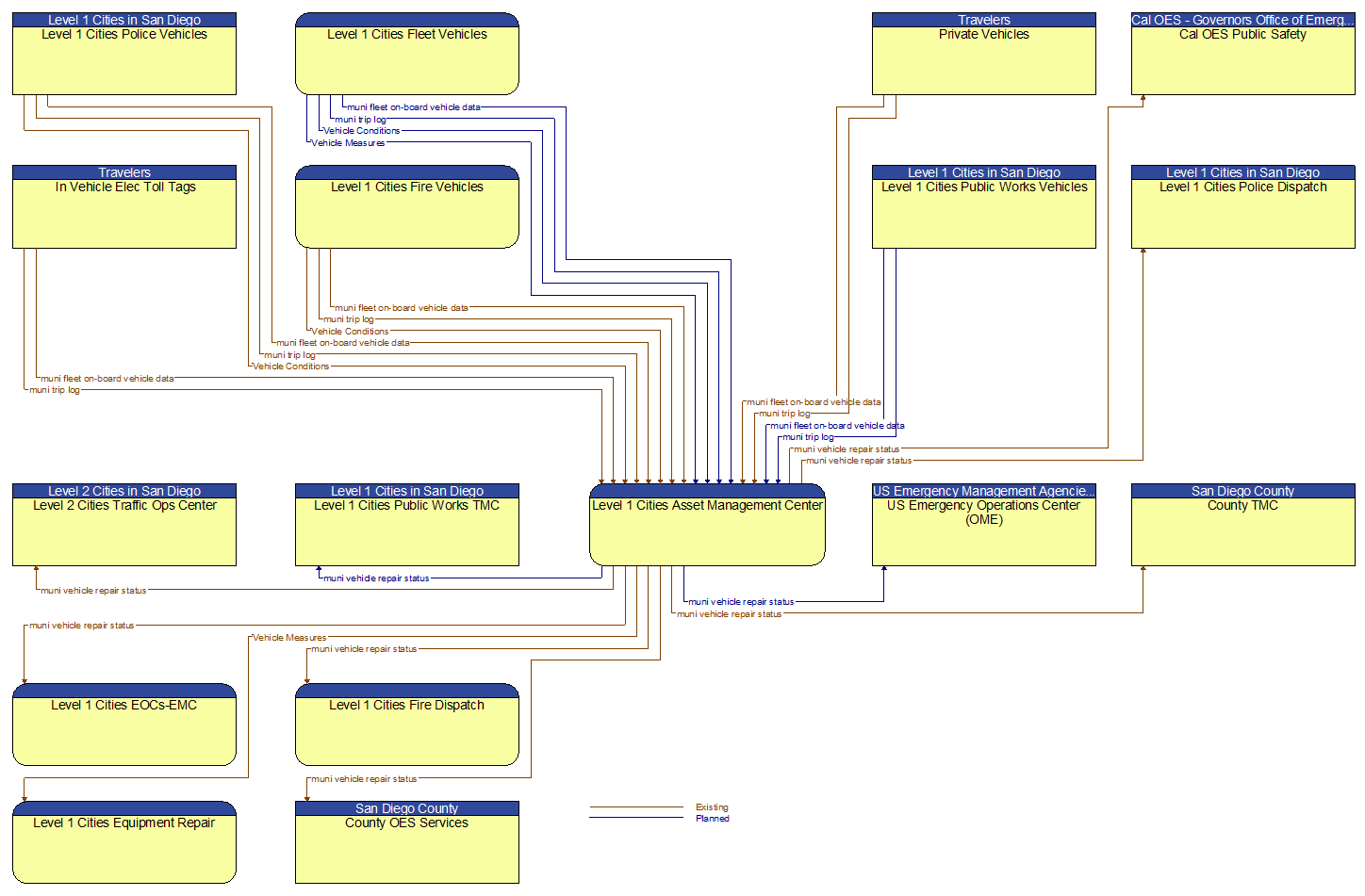 Context Diagram - Level 1 Cities Asset Management Center