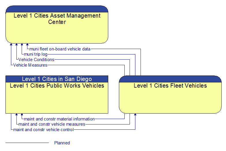 Context Diagram - Level 1 Cities Fleet Vehicles