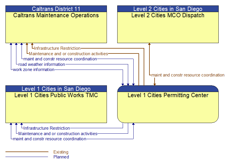 Context Diagram - Level 1 Cities Permitting Center