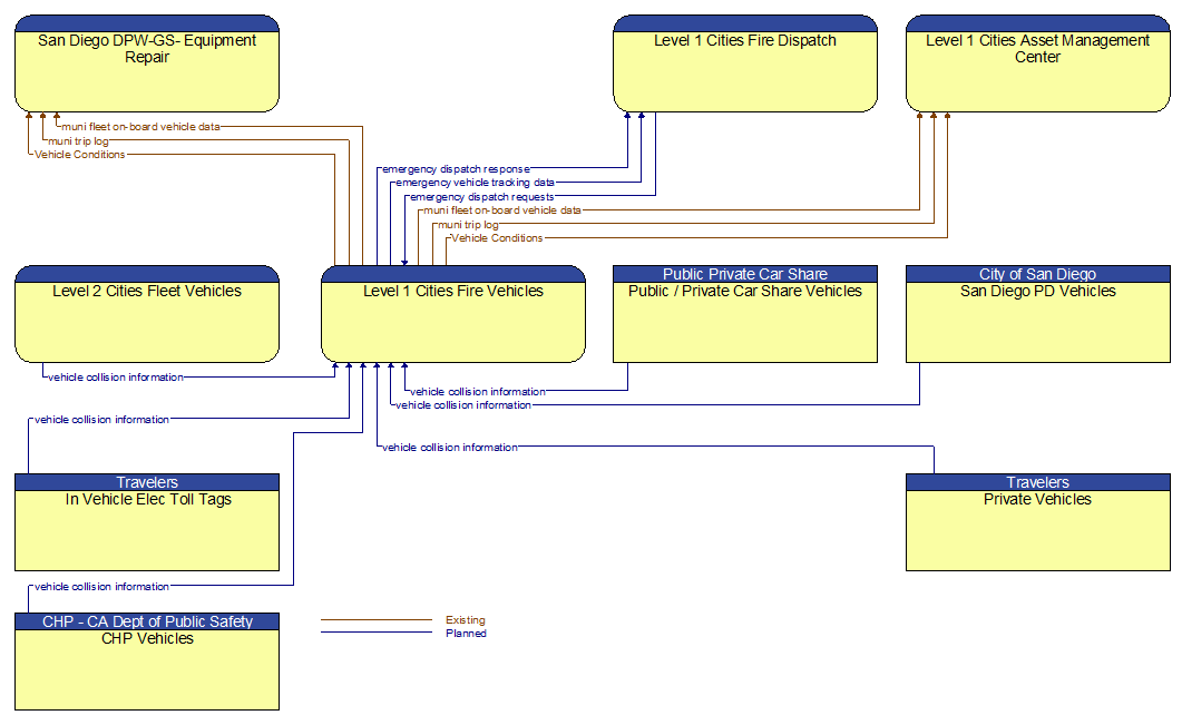 Context Diagram - Level 1 Cities Fire Vehicles