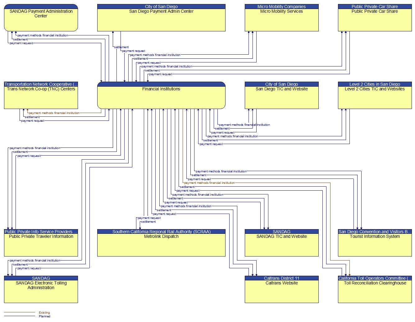 Context Diagram - Financial Institutions