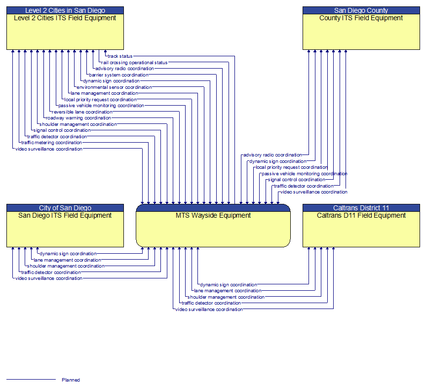 Context Diagram - MTS Wayside Equipment