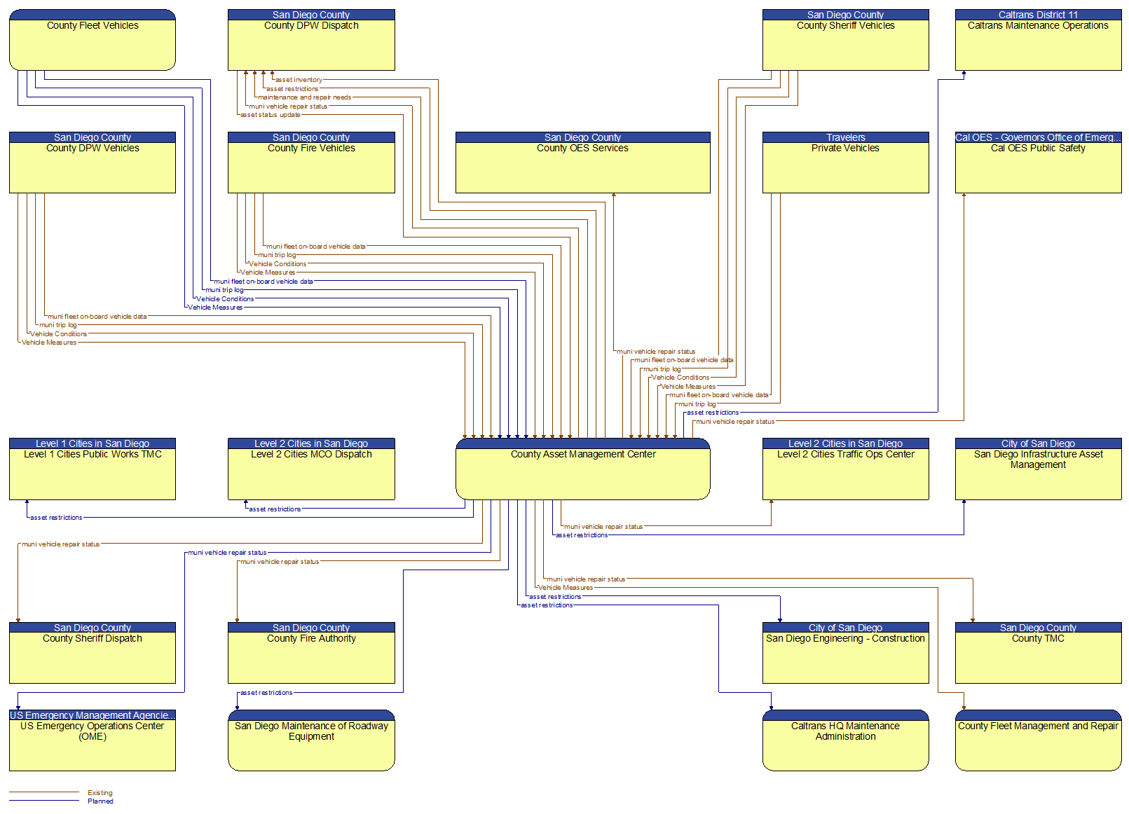 Context Diagram - County Asset Management Center