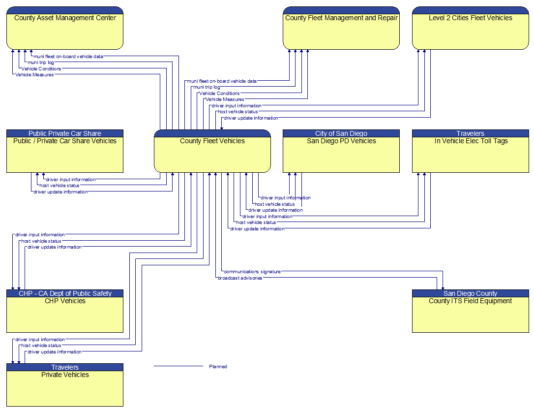 Context Diagram - County Fleet Vehicles