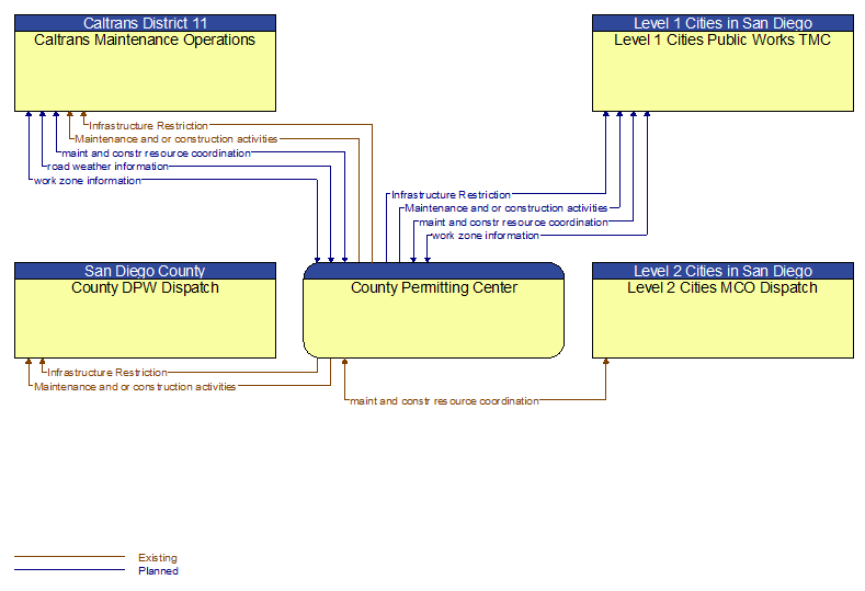 Context Diagram - County Permitting Center