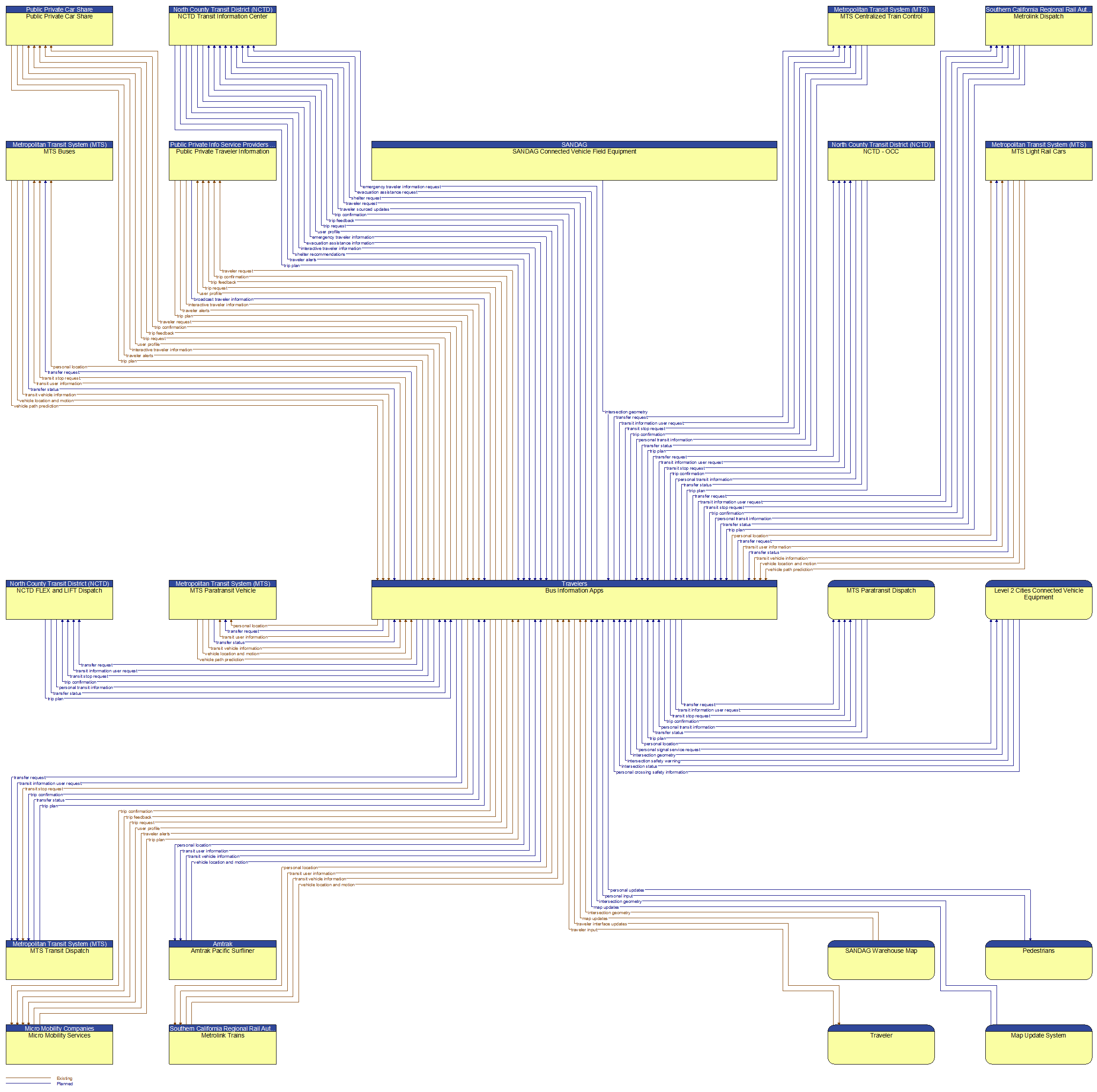 Context Diagram - Bus Information Apps