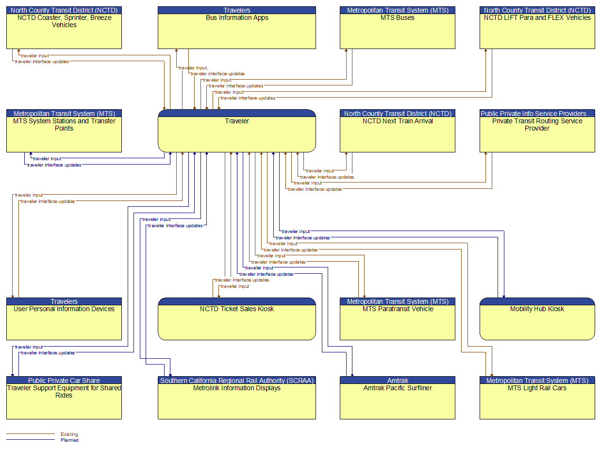 Context Diagram - Traveler