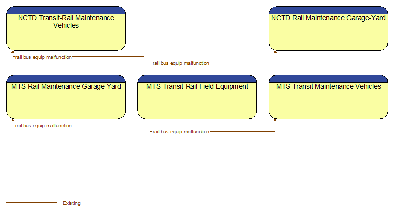 Context Diagram - MTS Transit-Rail Field Equipment