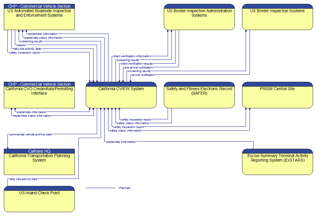 Context Diagram - California CVIEW System